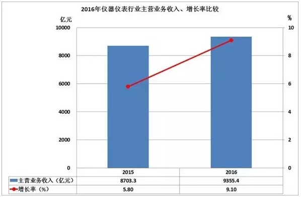 2016儀器儀表進(jìn)出口情況匯總，你的公司有貢獻(xiàn)嗎？