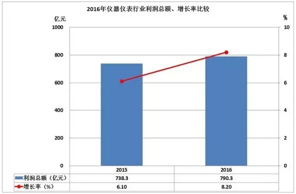 2016儀器儀表進(jìn)出口情況匯總，你的公司有貢獻(xiàn)嗎？