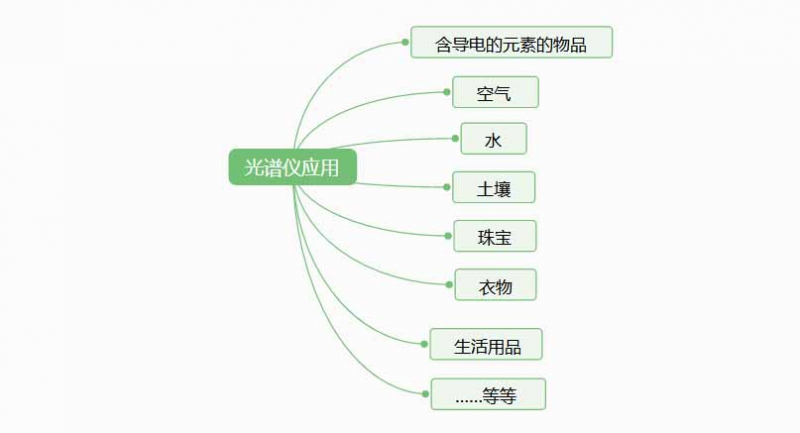 光譜儀是檢測什么的？